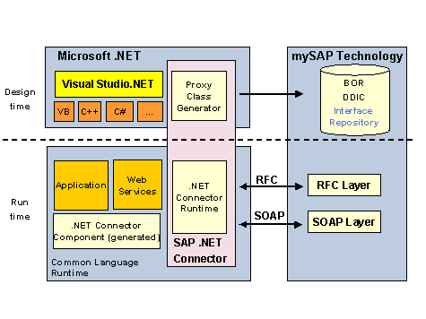 SAP .Net Connector